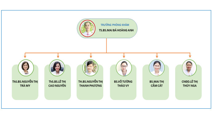 Giới thiệu Phòng khám Da liễu